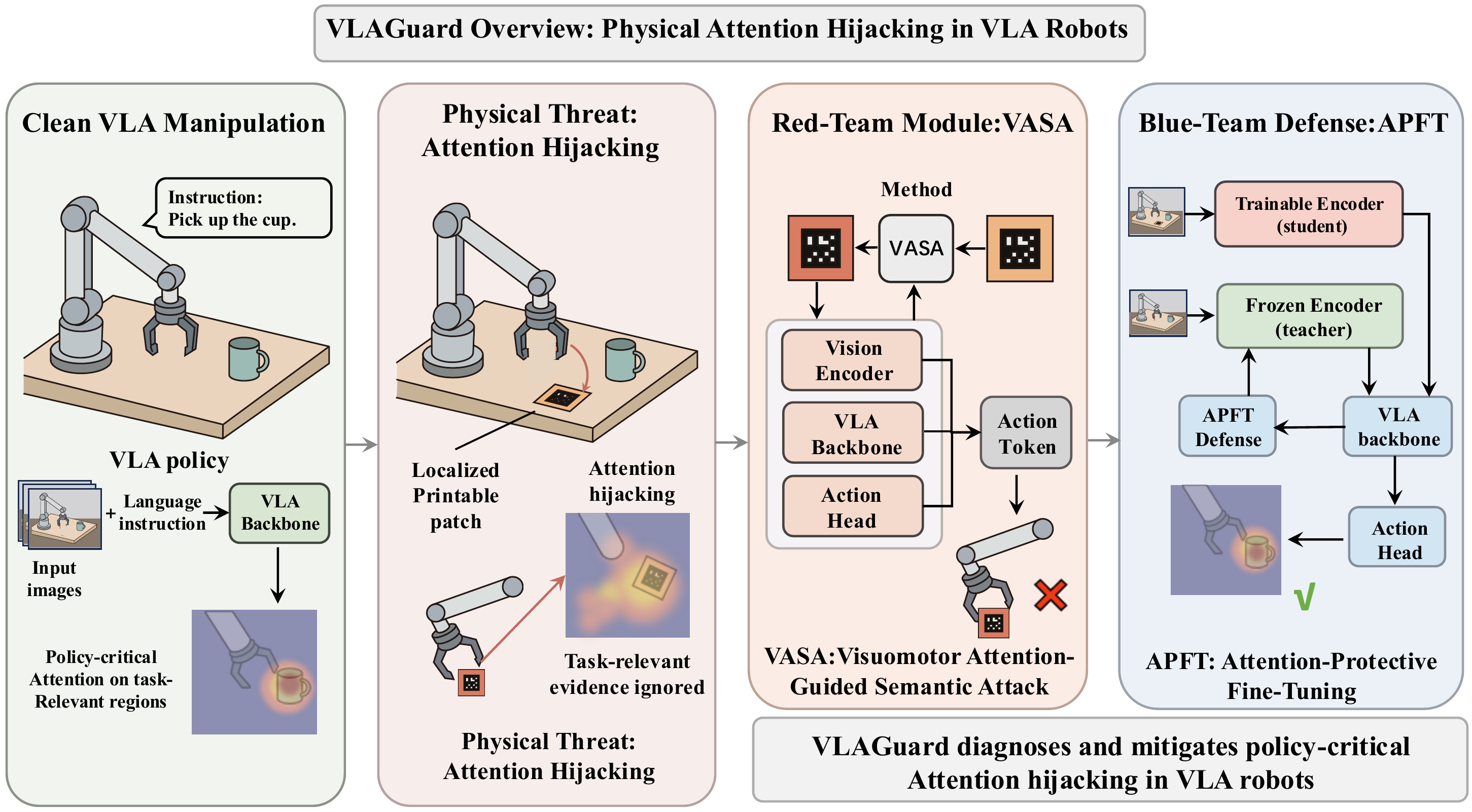 VLAGuard framework overview figure